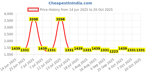 myntra.com SHOWOFF Men Comfort Straight Fit Low-Rise Trousers showoff Price History Graph from 14 Jun 2025 to 20 Oct 2025