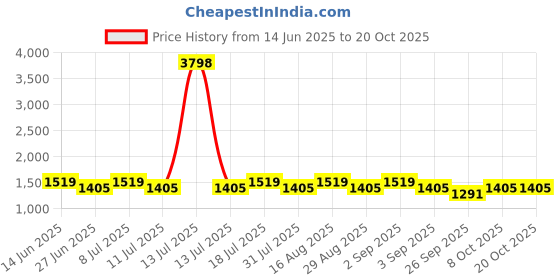 myntra.com SHOWOFF Men Comfort Straight Fit Striped Low-Rise Trousers showoff Price History Graph from 14 Jun 2025 to 20 Oct 2025