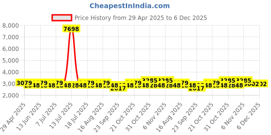 myntra.com SHOWOFF Men Comfort Tapered Fit Low-Rise Low Distress Heavy Fade Acid Wash Jeans showoff Price History Graph from 29 Apr 2025 to 5 Dec 2025
