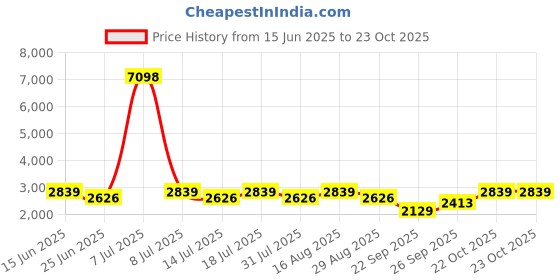 myntra.com SHOWOFF Men Comfort Wide Leg Low-Rise Heavy Fade Acid Wash Jeans showoff Price History Graph from 15 Jun 2025 to 23 Oct 2025