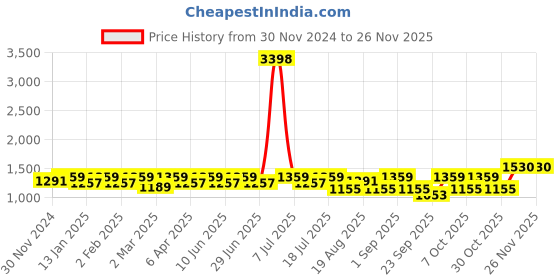 myntra.com SHOWOFF Men Comfort Windowpane Checks Opaque Checked Casual Shirt showoff Price History Graph from 30 Nov 2024 to 25 Nov 2025