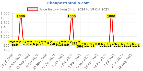myntra.com SHOWOFF Men Conversational Printed Cotton Shorts showoff Price History Graph from 24 Jul 2024 to 18 Oct 2025