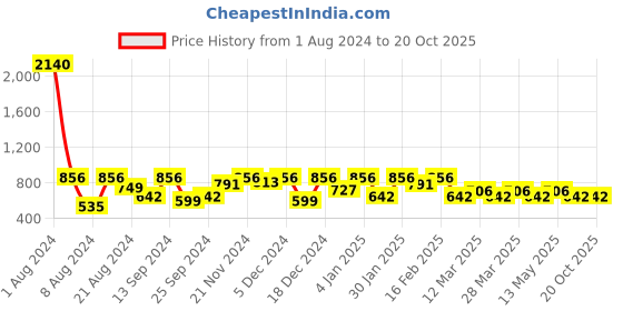 myntra.com SHOWOFF Men Conversational Printed Cotton Shorts showoff Price History Graph from 1 Aug 2024 to 19 Oct 2025