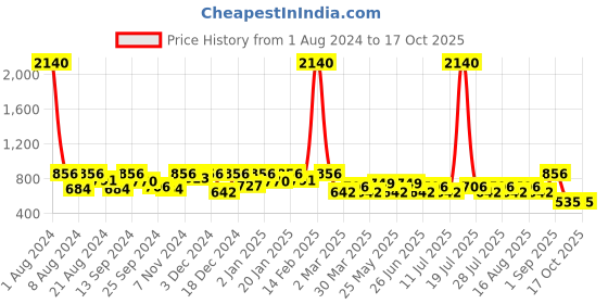 myntra.com SHOWOFF Men Conversational Printed Mid Rise Cotton Cambric Chino Shorts showoff Price History Graph from 1 Aug 2024 to 15 Oct 2025