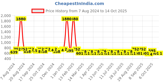 myntra.com SHOWOFF Men Conversational Printed Mid-Rise Cotton Shorts showoff Price History Graph from 7 Aug 2024 to 13 Oct 2025