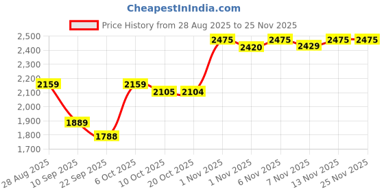 myntra.com SHOWOFF Men Coral Single-Breasted Slim Fit Blazer with Notched Lapel showoff Price History Graph from 28 Aug 2025 to 24 Nov 2025