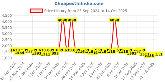 myntra.com SHOWOFF Men Corduroy Bomber Jacket showoff Price History Graph from 25 Sep 2024 to 14 Oct 2025