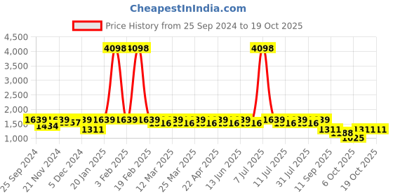 myntra.com SHOWOFF Men Corduroy Bomber Jacket showoff Price History Graph from 25 Sep 2024 to 18 Oct 2025
