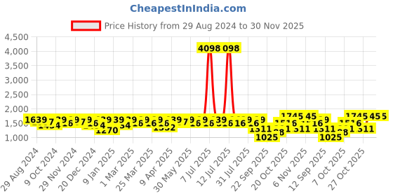 myntra.com SHOWOFF Men Corduroy Windcheater Bomber Jacket showoff Price History Graph from 29 Aug 2024 to 29 Nov 2025
