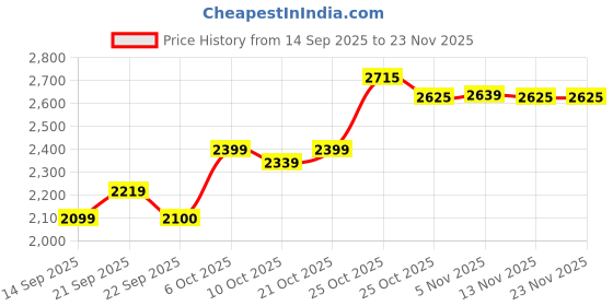 myntra.com SHOWOFF Men Cotton Blend Single-Breasted Blazer showoff Price History Graph from 14 Sep 2025 to 23 Nov 2025