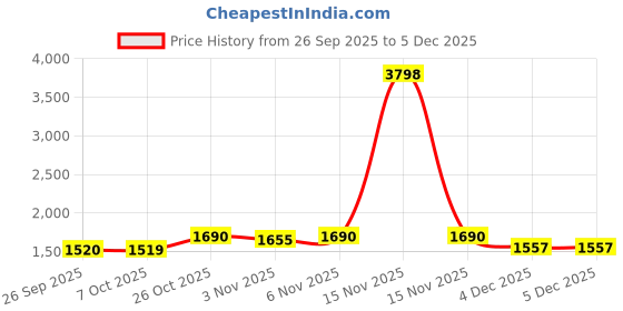 myntra.com SHOWOFF Men Cotton Casual Regular Trousers showoff Price History Graph from 26 Sep 2025 to 5 Dec 2025