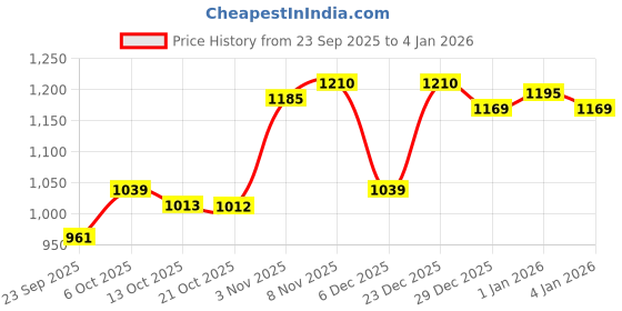 myntra.com SHOWOFF Men Cotton Floral Printed Casual Shirt showoff Price History Graph from 23 Sep 2025 to 4 Jan 2026