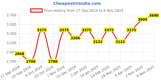 myntra.com SHOWOFF Men Cotton Open Front Casual Blazer showoff Price History Graph from 17 Sep 2024 to 5 Nov 2025