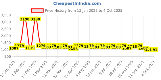 myntra.com SHOWOFF Men Cotton Pullover showoff Price History Graph from 13 Jan 2025 to 4 Oct 2025