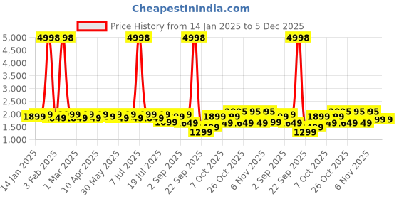 myntra.com SHOWOFF Men Cotton Pullover Sweaters showoff Price History Graph from 14 Jan 2025 to 5 Dec 2025