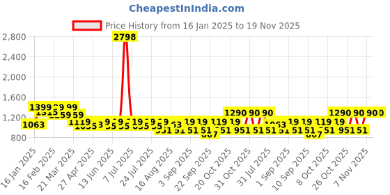 myntra.com SHOWOFF Men Cotton Relaxed Fit Shorts showoff Price History Graph from 16 Jan 2025 to 18 Nov 2025