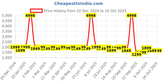 myntra.com SHOWOFF Men Cotton Self Design Pullover Sweaters showoff Price History Graph from 20 Dec 2024 to 4 Oct 2025