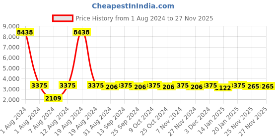 myntra.com SHOWOFF Men Cotton Single-Breasted Blazers showoff Price History Graph from 1 Aug 2024 to 26 Nov 2025