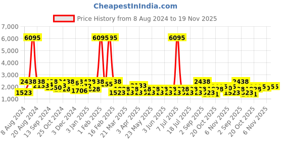 myntra.com SHOWOFF Men Cream-Colored Printed Cotton Nehru Jackets showoff Price History Graph from 8 Aug 2024 to 18 Nov 2025