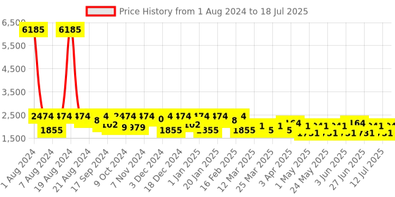myntra.com SHOWOFF Men Cream-Coloured & Red Printed Nehru Jackets With Pocket Square showoff Price History Graph from 1 Aug 2024 to 18 Jul 2025