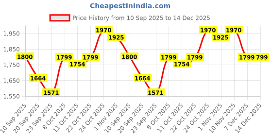myntra.com SHOWOFF Men Cream Loose Fit Cotton Regular Trousers showoff Price History Graph from 10 Sep 2025 to 14 Dec 2025