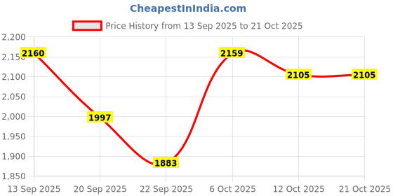 myntra.com SHOWOFF Men Cream Straight Fit Cotton Regular Trousers showoff Price History Graph from 13 Sep 2025 to 19 Oct 2025