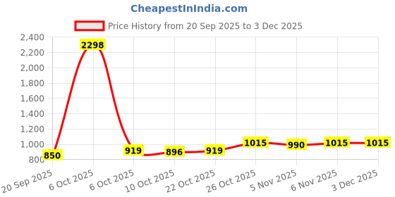 myntra.com SHOWOFF Men Cuban Collar Casual Shirt showoff Price History Graph from 20 Sep 2025 to 2 Dec 2025