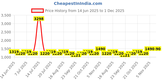 myntra.com SHOWOFF Men Custom Low-Rise Pleated Cotton Formal Trousers showoff Price History Graph from 14 Jun 2025 to 1 Dec 2025
