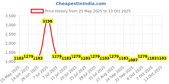 myntra.com SHOWOFF Men Custom Low-Rise Pleated Formal Trousers showoff Price History Graph from 25 May 2025 to 13 Oct 2025