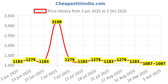 myntra.com SHOWOFF Men Custom Low-Rise Pleated Trousers showoff Price History Graph from 3 Jun 2025 to 4 Oct 2025