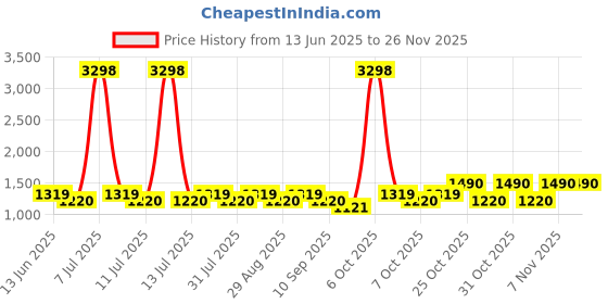 myntra.com SHOWOFF Men Custom Low-Rise Pleated Trousers showoff Price History Graph from 13 Jun 2025 to 25 Nov 2025
