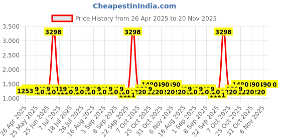 myntra.com SHOWOFF Men Custom Mid Rise Regular Fit Formal Trousers showoff Price History Graph from 26 Apr 2025 to 19 Nov 2025