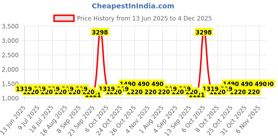 myntra.com SHOWOFF Men Custom Mid-Rise Regular Fit Pleated Cotton Formal Trousers showoff Price History Graph from 13 Jun 2025 to 4 Dec 2025