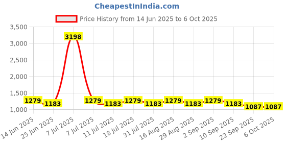 myntra.com SHOWOFF Men Custom Regular Fit Low-Rise Pleated Formal Trousers showoff Price History Graph from 14 Jun 2025 to 5 Oct 2025