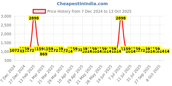 myntra.com SHOWOFF Men Ethnic Motifs Regular Kurta with Trousers showoff Price History Graph from 7 Dec 2024 to 13 Oct 2025