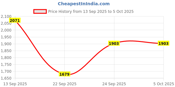 myntra.com SHOWOFF Men Fleece Open Front Jacket showoff Price History Graph from 13 Sep 2025 to 4 Oct 2025