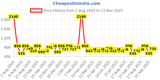 myntra.com SHOWOFF Men Floral Printed Cotton Shorts showoff Price History Graph from 1 Aug 2024 to 13 Nov 2025