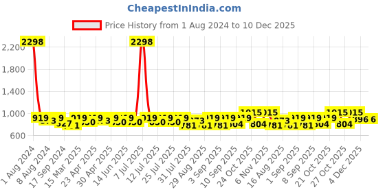 myntra.com SHOWOFF Men Floral Printed Cotton Standard Slim Fit Casual Shirt showoff Price History Graph from 1 Aug 2024 to 10 Dec 2025