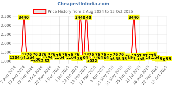 myntra.com SHOWOFF Men Floral Printed Mandarin Collar Nehru Jacket showoff Price History Graph from 2 Aug 2024 to 13 Oct 2025