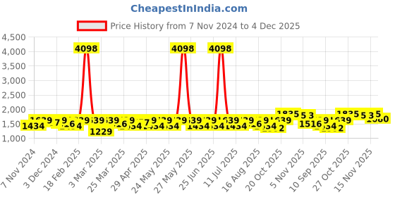 myntra.com SHOWOFF Men Floral Printed Nehru Jackets showoff Price History Graph from 7 Nov 2024 to 4 Dec 2025