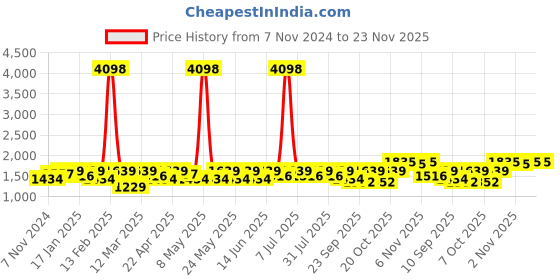 myntra.com SHOWOFF Men Floral Printed Nehru Jackets showoff Price History Graph from 7 Nov 2024 to 23 Nov 2025