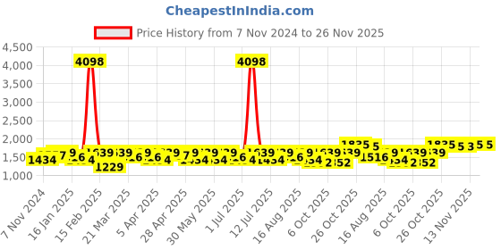 myntra.com SHOWOFF Men Floral Printed Nehru Jackets showoff Price History Graph from 7 Nov 2024 to 26 Nov 2025
