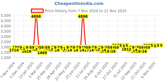 myntra.com SHOWOFF Men Floral Printed Nehru Jackets showoff Price History Graph from 7 Nov 2024 to 21 Nov 2025
