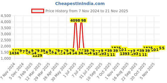 myntra.com SHOWOFF Men Floral Printed Nehru Jackets showoff Price History Graph from 7 Nov 2024 to 20 Nov 2025