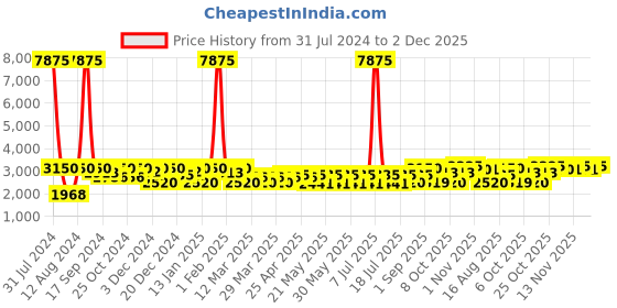 myntra.com SHOWOFF Men Floral Printed Slim-Fit Single-Breasted Blazer showoff Price History Graph from 31 Jul 2024 to 2 Dec 2025