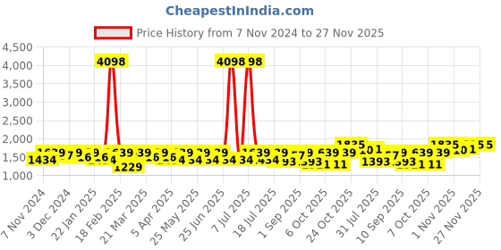 myntra.com SHOWOFF Men Floral Printed Woven Nehru Jackets showoff Price History Graph from 7 Nov 2024 to 27 Nov 2025