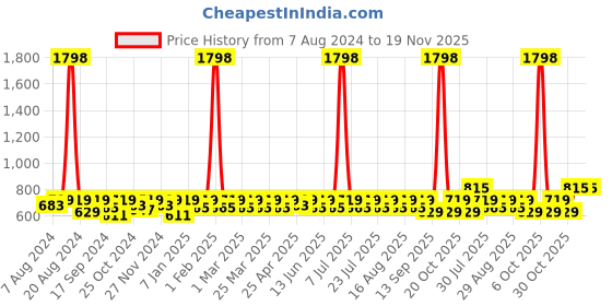 myntra.com SHOWOFF Men Geometric Printed Slim Fit Low-Rise Denim Shorts showoff Price History Graph from 7 Aug 2024 to 18 Nov 2025