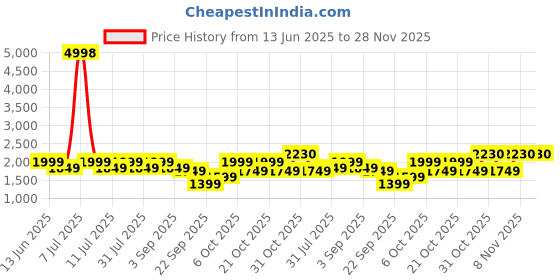 myntra.com SHOWOFF Men Geometric Self Design Pullover Sweaters showoff Price History Graph from 13 Jun 2025 to 28 Nov 2025