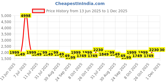 myntra.com SHOWOFF Men Geometric Self Design Pullover Sweaters showoff Price History Graph from 13 Jun 2025 to 1 Dec 2025