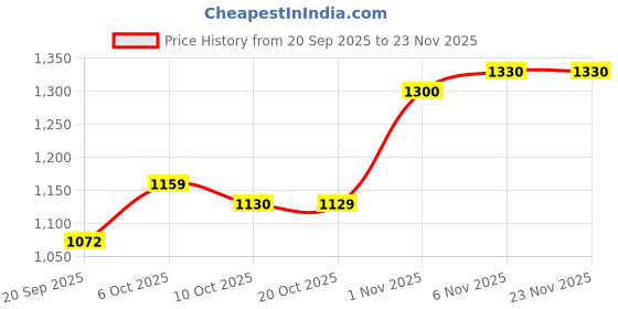 myntra.com SHOWOFF Men Gingham Checked Casual Shirt showoff Price History Graph from 20 Sep 2025 to 22 Nov 2025